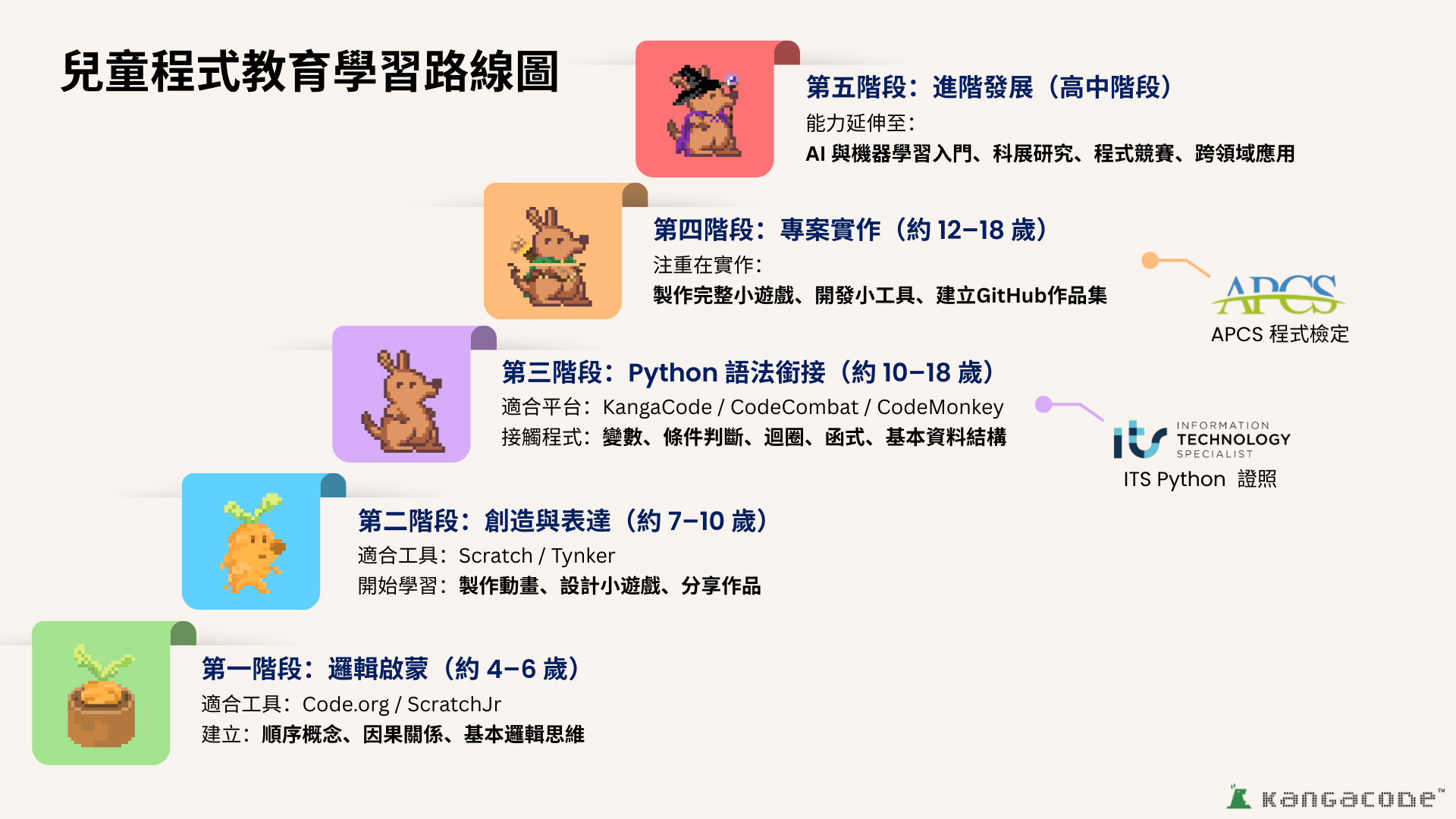 blog 學習地圖-精簡內容(證照).png